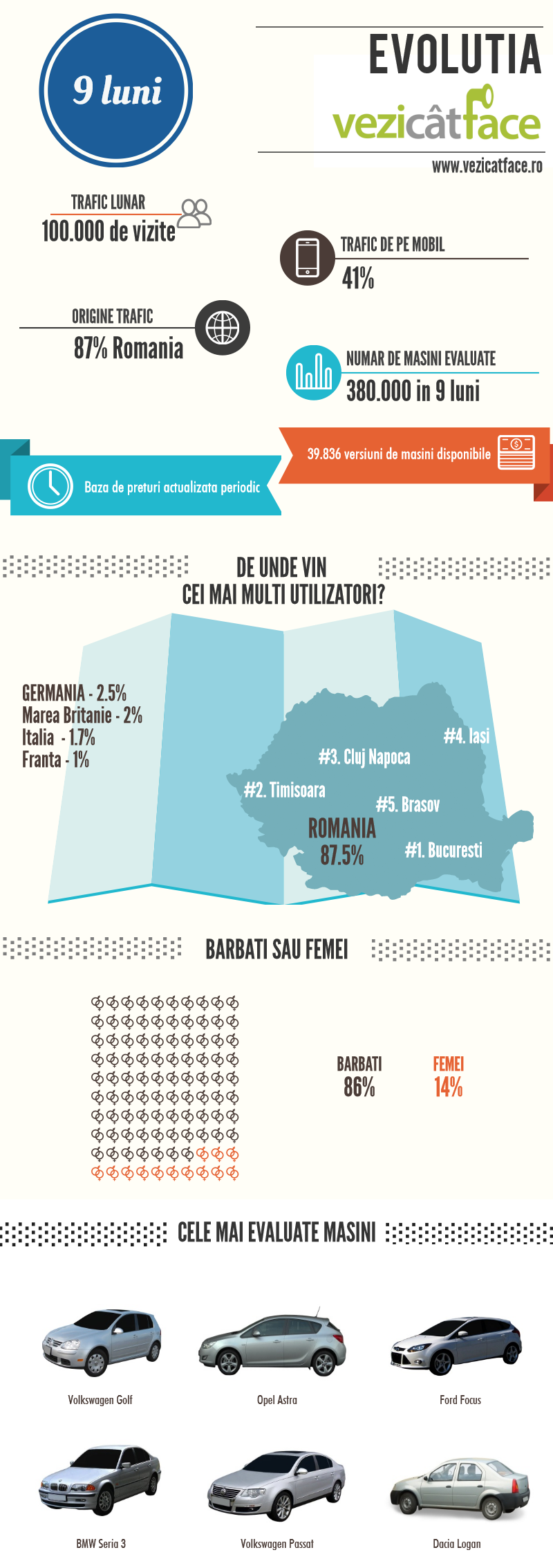 Infografic - Evolutia VeziCatFace.ro in primele 9 luni de la lansare